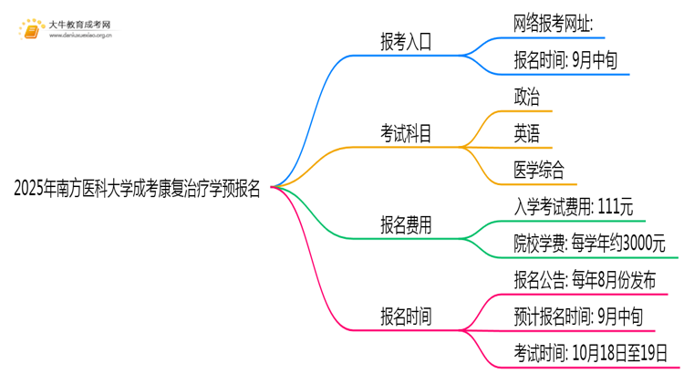 2025年南方医科大学成考康复治疗学(业余)预报名已开启！思维导图