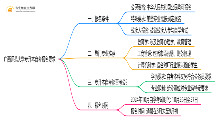广西师范大学专升本自考报名有什么要求？思维导图