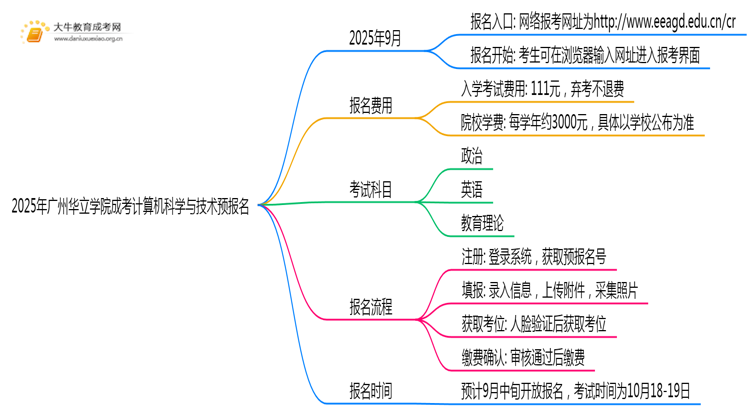 2025年广州华立学院成考计算机科学与技术(业余)预报名已开启！思维导图
