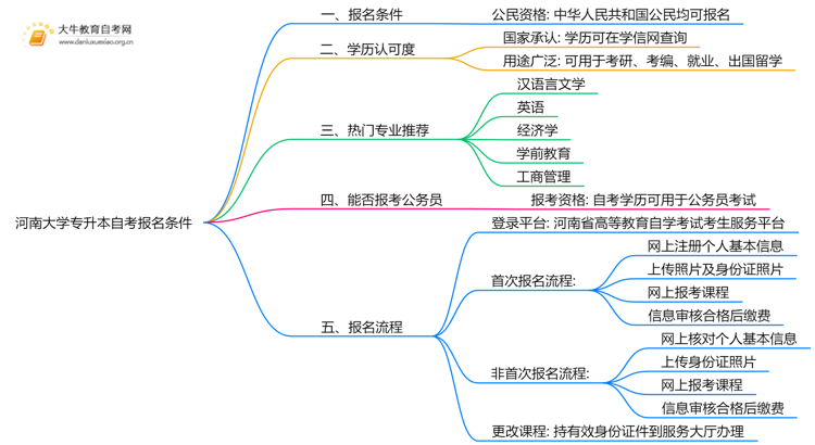河南大学专升本自考报名有什么要求？思维导图