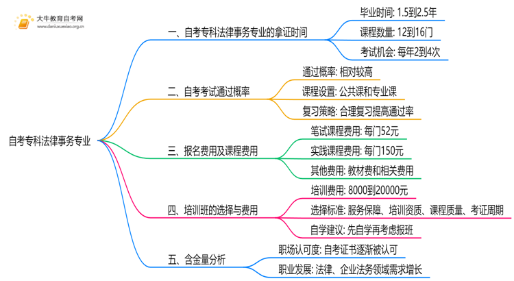 自考专科法律事务专业需要多久时间？思维导图