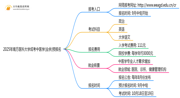 2025年南方医科大学成考中医学(业余)预报名已开启！思维导图