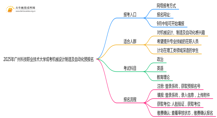 2025年广州科技职业技术大学成考机械设计制造及自动化(函授)预报名已开启！思维导图