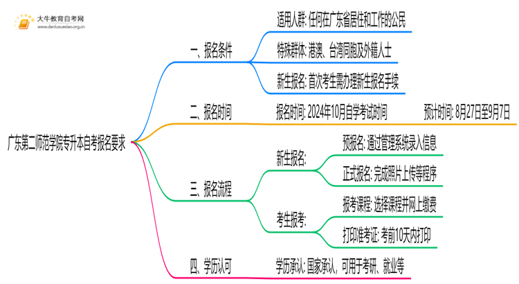 广东第二师范学院专升本自考报名有什么要求？思维导图