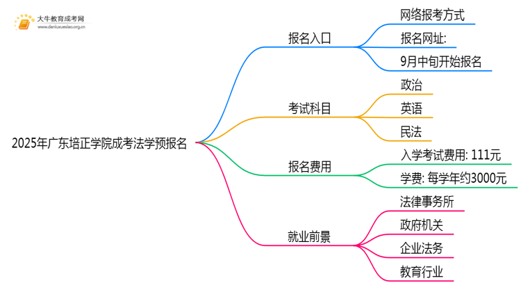 2025年广东培正学院成考法学(函授)预报名已开启！思维导图