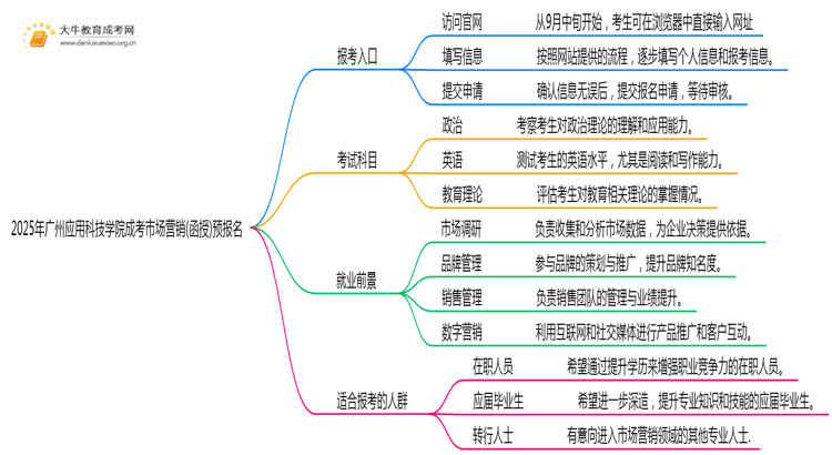 2025年广州应用科技学院成考市场营销(函授)预报名已开启！思维导图