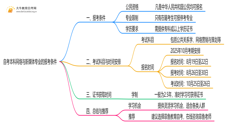 自考本科网络与新媒体专业的报考条件是什么？思维导图
