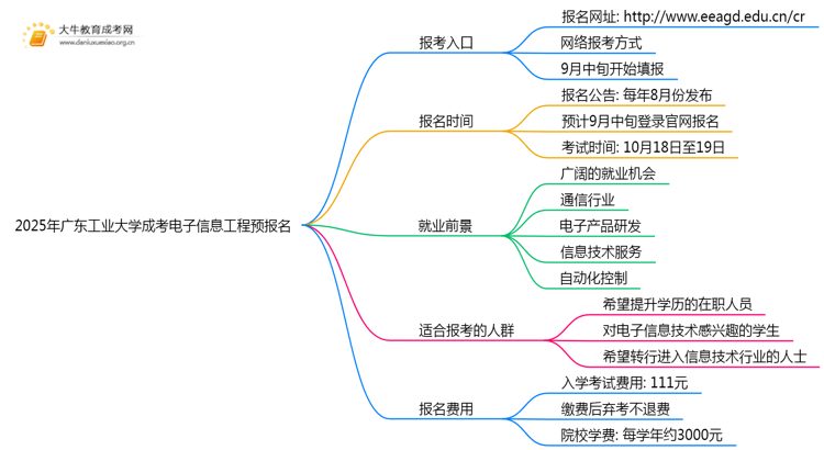 2025年广东工业大学成考电子信息工程(函授)预报名已开启！思维导图