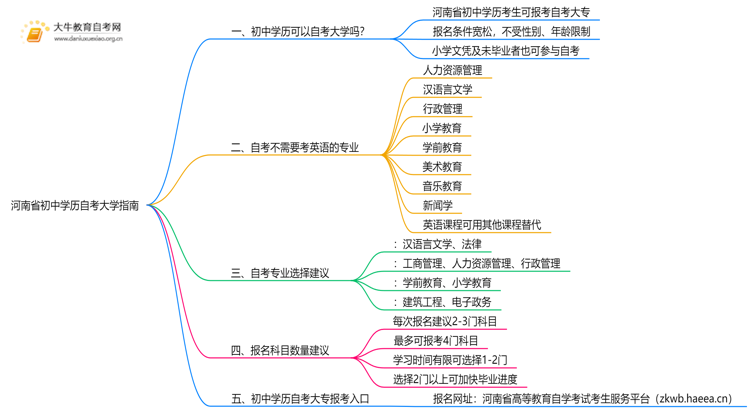 河南省初中学历可以自考大学吗？附指南思维导图