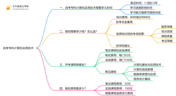 自考专科计算机应用技术专业需要多久时间？思维导图