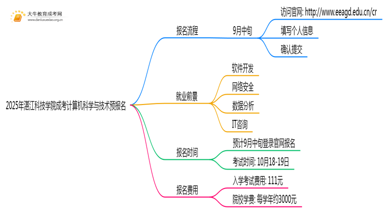 2025年湛江科技学院成考计算机科学与技术(业余)预报名已开启！思维导图