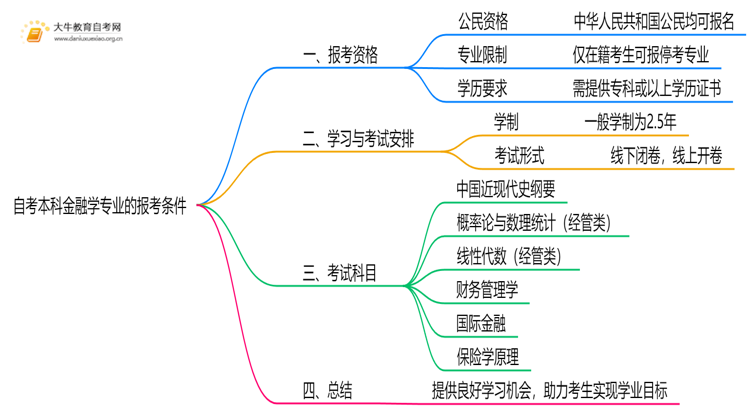 自考本科金融学专业的报考条件是什么？思维导图