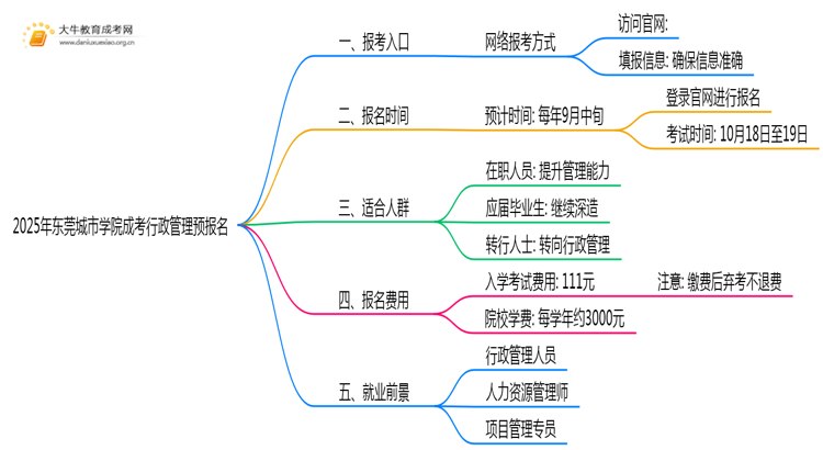2025年东莞城市学院成考行政管理(函授)预报名已开启！思维导图