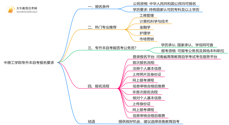 中原工学院专升本自考报名有什么要求？思维导图