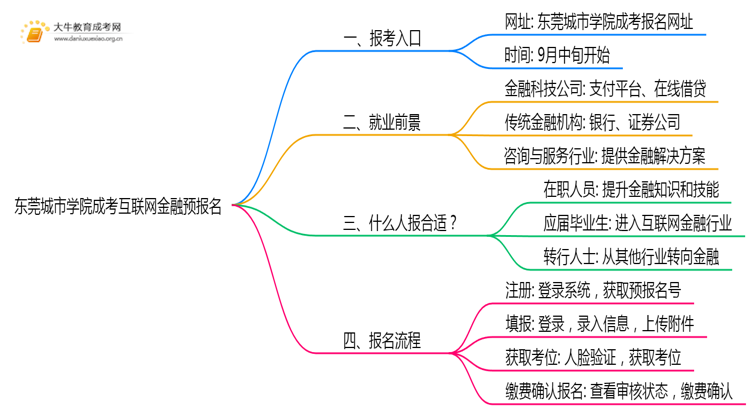 2025年东莞城市学院成考互联网金融(函授)预报名已开启！思维导图