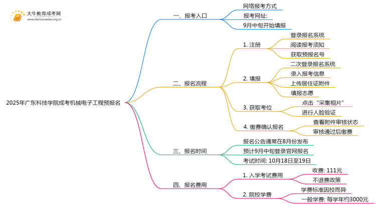 2025年广东科技学院成考机械电子工程(函授)预报名已开启！思维导图