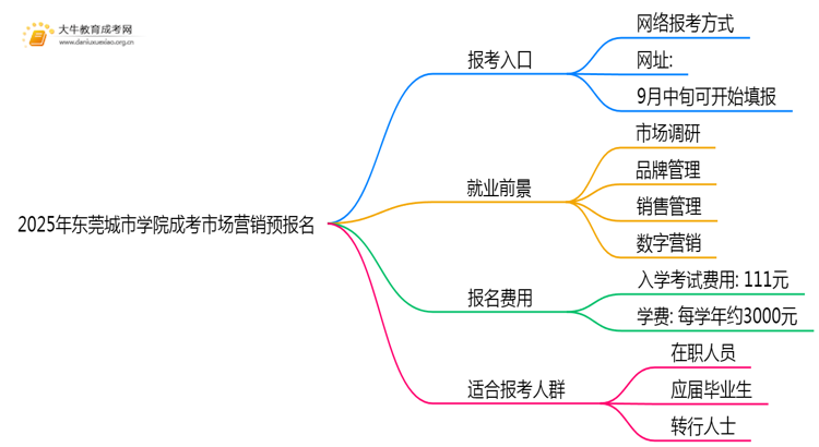 2025年东莞城市学院成考市场营销(业余)预报名已开启！思维导图