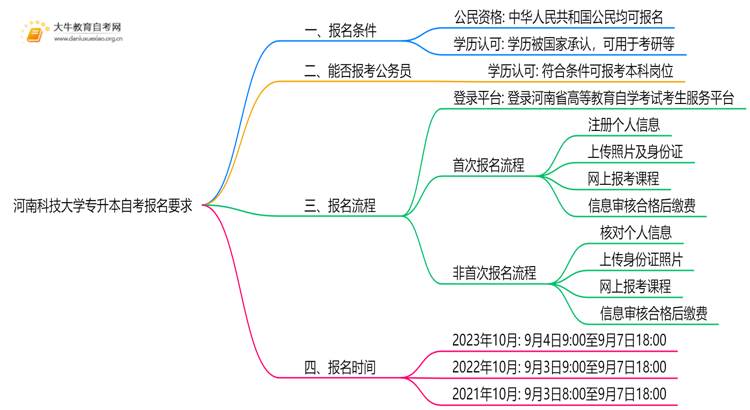 河南科技大学专升本自考报名有什么要求？思维导图