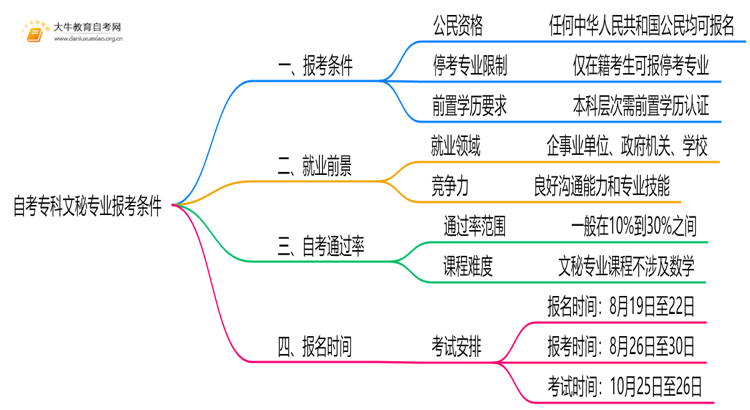 自考专科文秘专业的报考条件是什么？思维导图