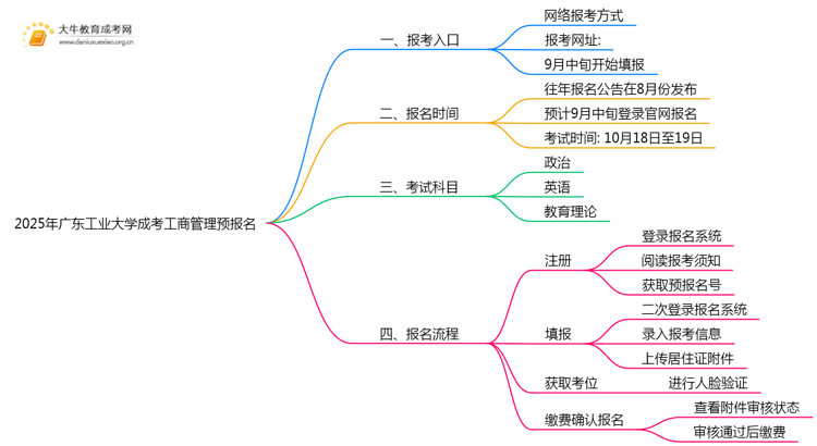 2025年广东工业大学成考工商管理(函授)预报名已开启！思维导图