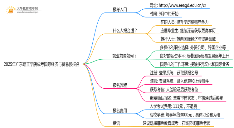 2025年广东培正学院成考国际经济与贸易(函授)预报名已开启！思维导图