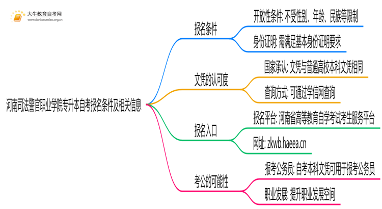 河南司法警官职业学院专升本自考报名有什么要求？思维导图