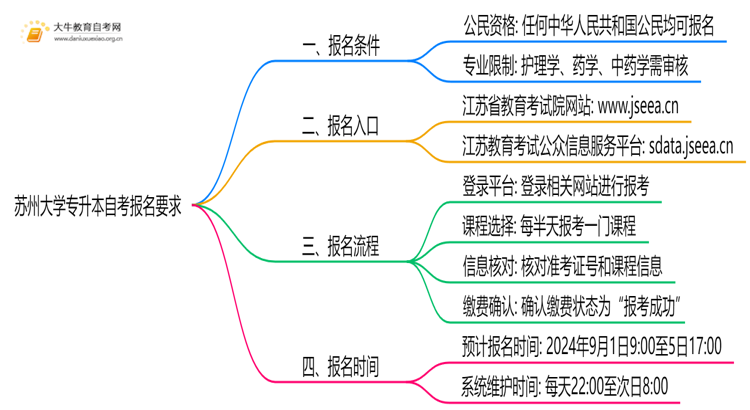 苏州大学专升本自考报名有什么要求？思维导图