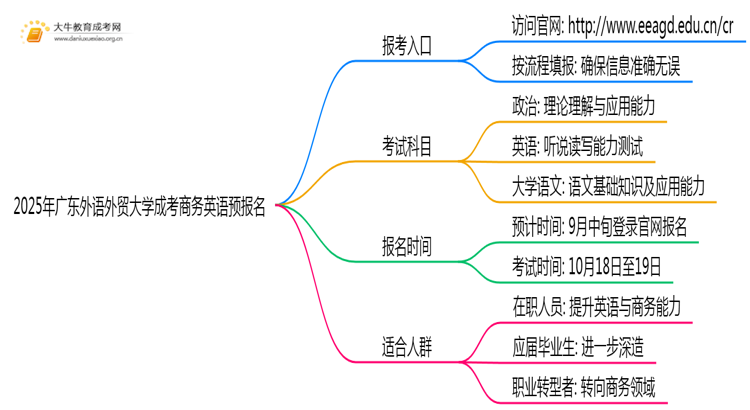 2025年广东外语外贸大学成考商务英语(业余)预报名已开启！思维导图