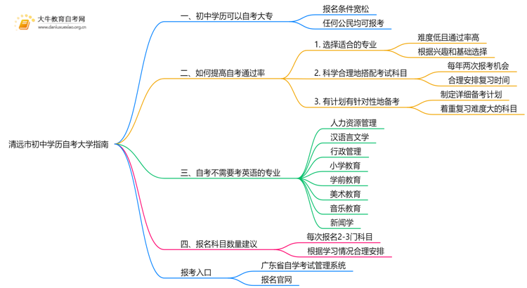 清远市初中学历可以自考大学吗？附指南思维导图