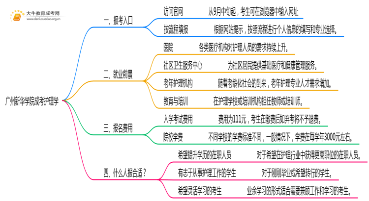 2025年广州新华学院成考护理学(业余)预报名已开启！思维导图