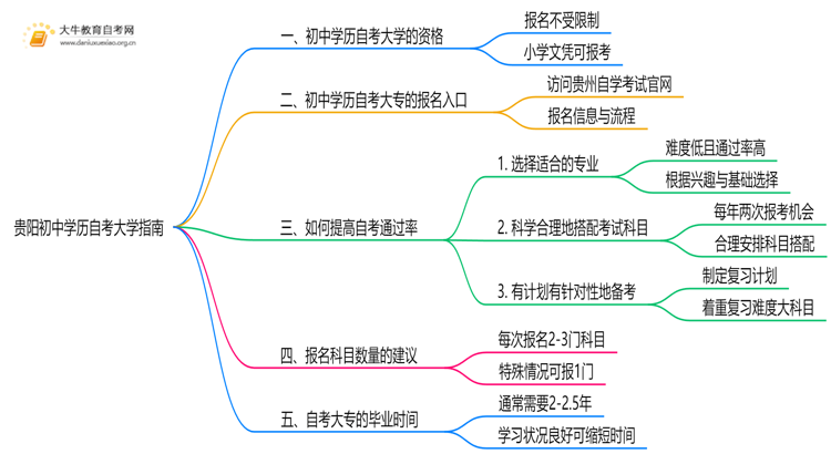 贵阳初中学历可以自考大学吗？附指南思维导图