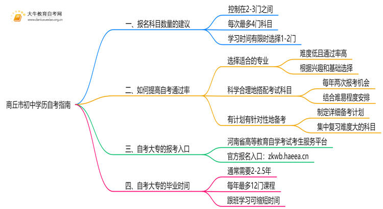 商丘市初中学历可以自考大学吗？附指南思维导图