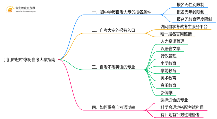 荆门市初中学历可以自考大学吗？附指南思维导图