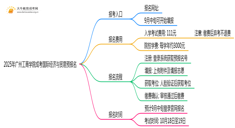 2025年广州工商学院成考国际经济与贸易(函授)预报名已开启！思维导图