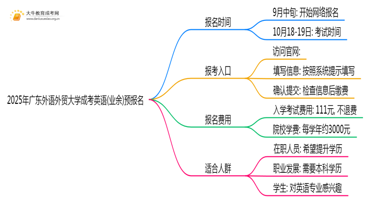 2025年广东外语外贸大学成考英语(业余)预报名已开启！思维导图