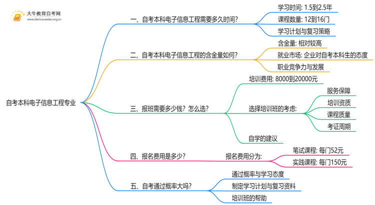 自考本科电子信息工程专业需要多久时间？思维导图