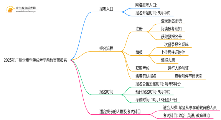 2025年广州华商学院成考学前教育(函授)预报名已开启！思维导图