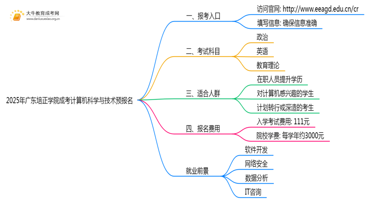 2025年广东培正学院成考计算机科学与技术(函授)预报名已开启！思维导图