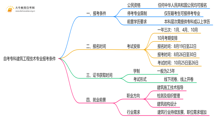 自考专科建筑工程技术专业的报考条件是什么？思维导图