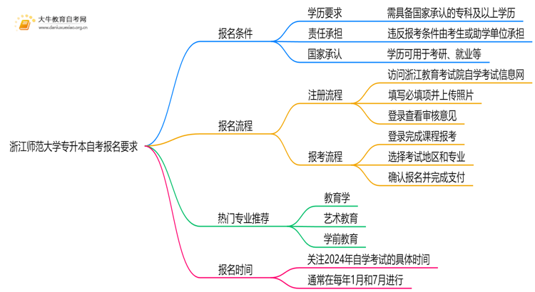 浙江师范大学专升本自考报名有什么要求？思维导图
