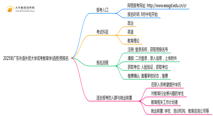 2025年广东外语外贸大学成考教育学(函授)预报名已开启！思维导图