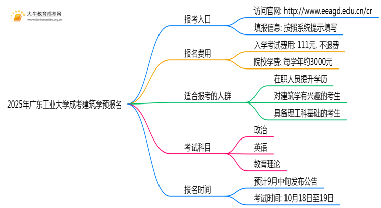 2025年广东工业大学成考建筑学(业余)预报名已开启！思维导图