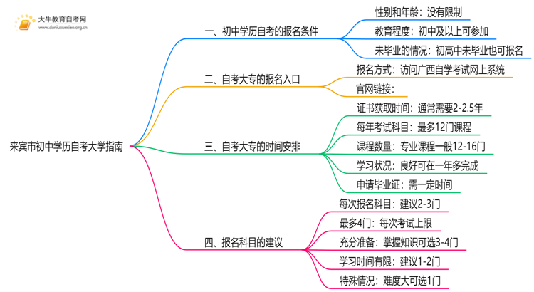 来宾市初中学历可以自考大学吗？附指南思维导图