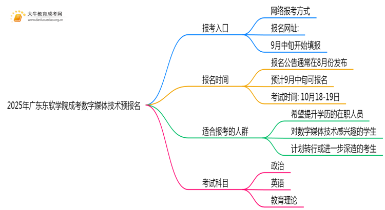 2025年广东东软学院成考数字媒体技术(函授)预报名已开启！思维导图