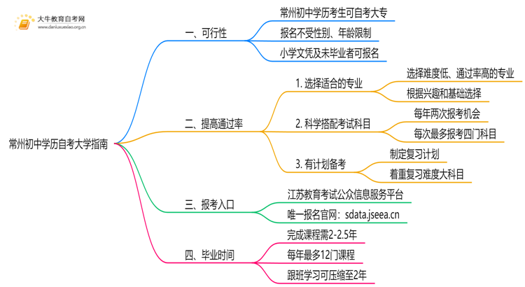常州初中学历可以自考大学吗？附指南思维导图