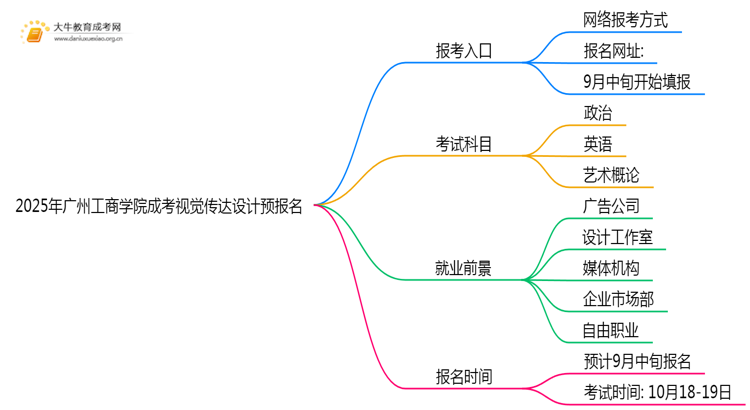 2025年广州工商学院成考视觉传达设计(业余)预报名已开启！思维导图