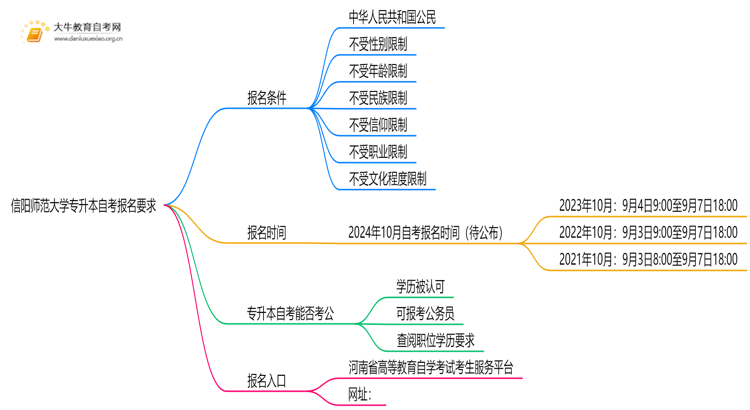 信阳师范大学专升本自考报名有什么要求？思维导图
