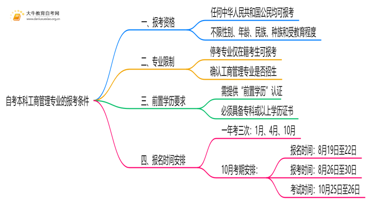 自考本科工商管理专业的报考条件是什么？思维导图