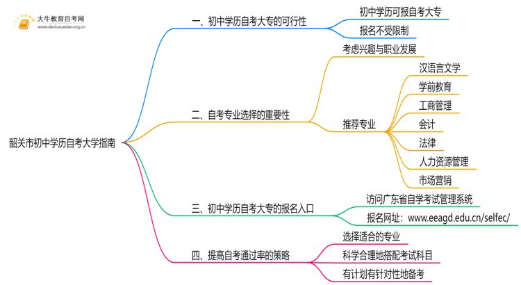 韶关市初中学历可以自考大学吗？附指南思维导图