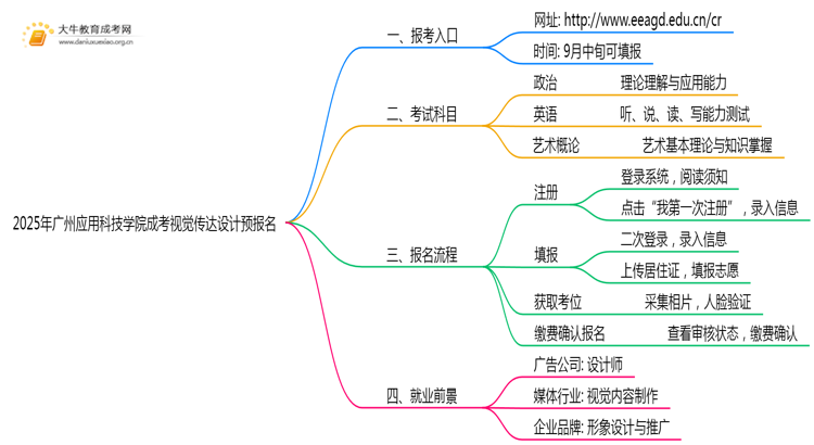 2025年广州应用科技学院成考视觉传达设计(业余)预报名已开启！思维导图